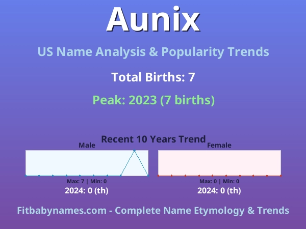 Infographic: Aunix name meaning, origin, and popularity trends in the United States (US baby name analysis chart)