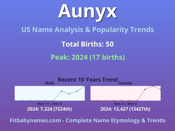 Infographic: Aunyx name meaning, origin, and popularity trends in the United States (US baby name analysis chart)