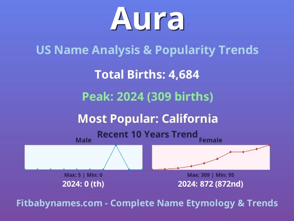 Infographic: Aura name meaning, origin, and popularity trends in the United States (US baby name analysis chart)