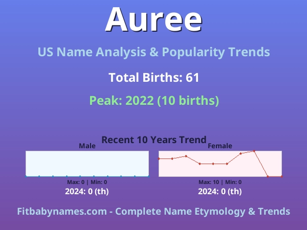 Infographic: Auree name meaning, origin, and popularity trends in the United States (US baby name analysis chart)