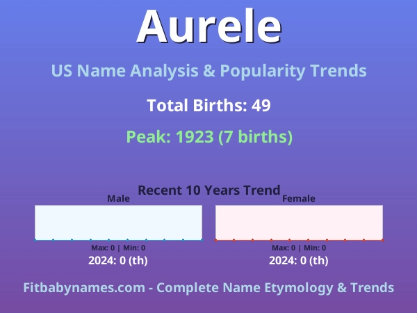 Infographic: Aurele name meaning, origin, and popularity trends in the United States (US baby name analysis chart)