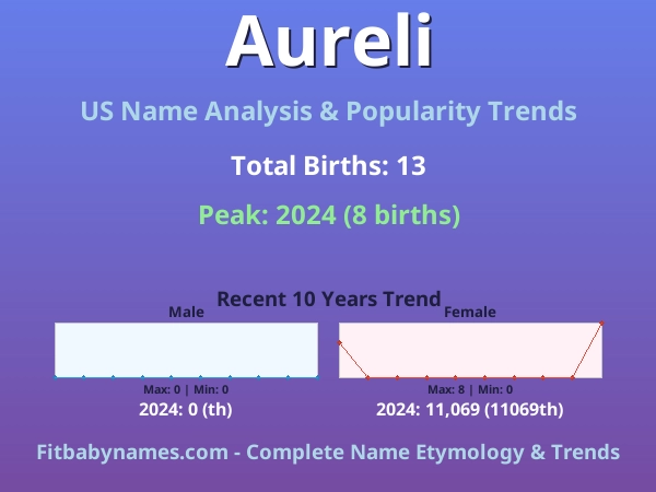 Infographic: Aureli name meaning, origin, and popularity trends in the United States (US baby name analysis chart)