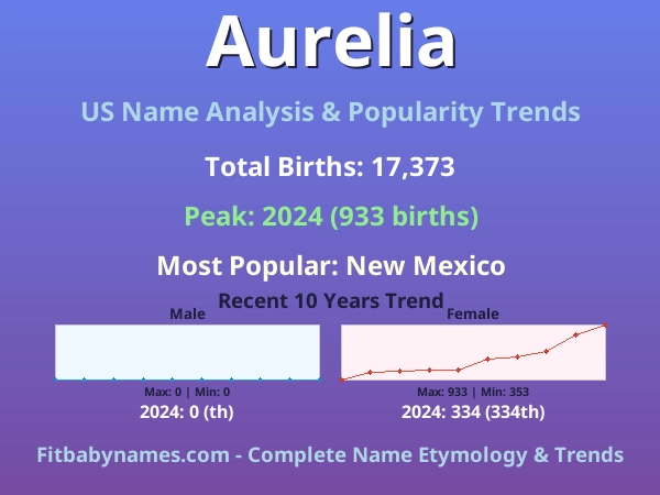 Infographic: Aurelia name meaning, origin, and popularity trends in the United States (US baby name analysis chart)