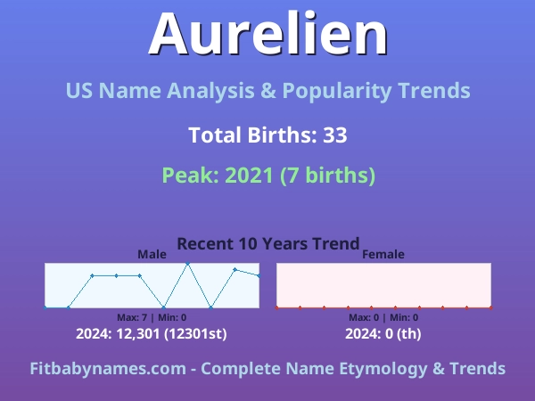 Infographic: Aurelien name meaning, origin, and popularity trends in the United States (US baby name analysis chart)