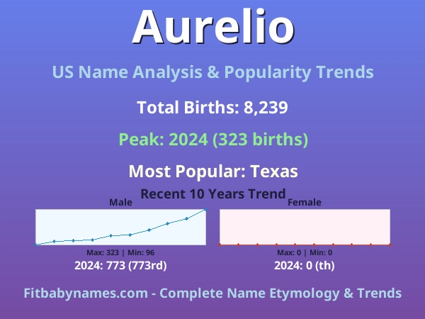 Infographic: Aurelio name meaning, origin, and popularity trends in the United States (US baby name analysis chart)