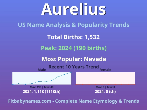 Infographic: Aurelius name meaning, origin, and popularity trends in the United States (US baby name analysis chart)
