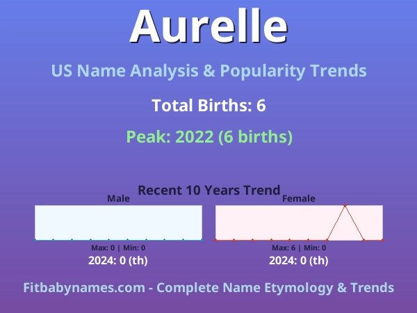 Infographic: Aurelle name meaning, origin, and popularity trends in the United States (US baby name analysis chart)