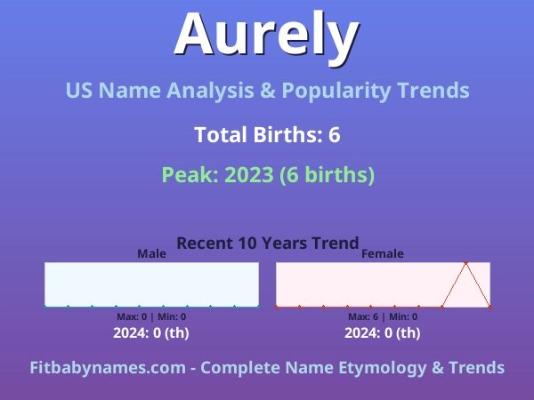 Infographic: Aurely name meaning, origin, and popularity trends in the United States (US baby name analysis chart)