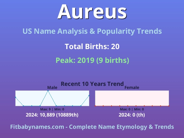 Infographic: Aureus name meaning, origin, and popularity trends in the United States (US baby name analysis chart)