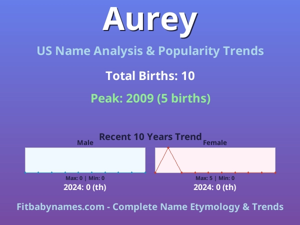 Infographic: Aurey name meaning, origin, and popularity trends in the United States (US baby name analysis chart)