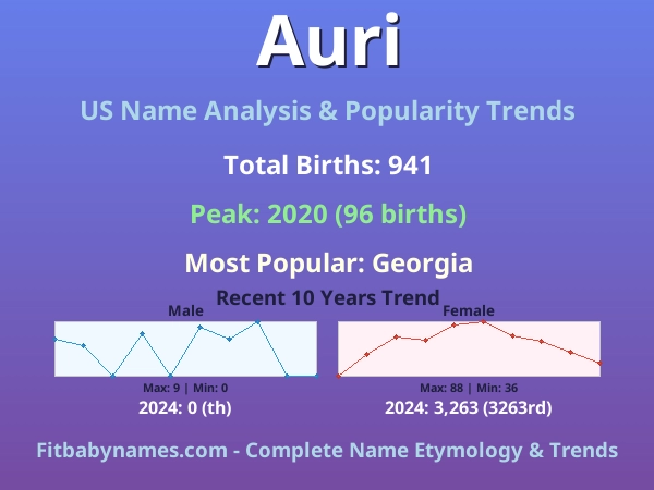 Infographic: Auri name meaning, origin, and popularity trends in the United States (US baby name analysis chart)