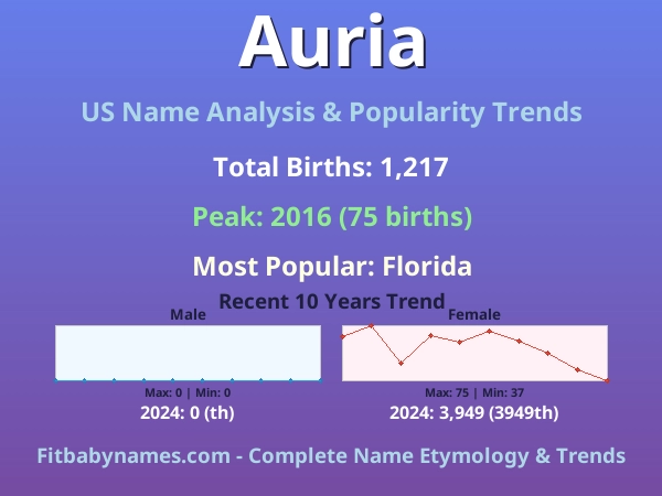 Infographic: Auria name meaning, origin, and popularity trends in the United States (US baby name analysis chart)
