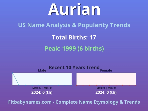 Infographic: Aurian name meaning, origin, and popularity trends in the United States (US baby name analysis chart)