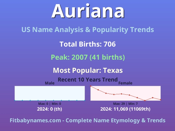 Infographic: Auriana name meaning, origin, and popularity trends in the United States (US baby name analysis chart)