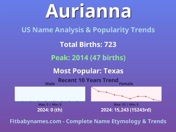 Infographic: Aurianna name meaning, origin, and popularity trends in the United States (US baby name analysis chart)