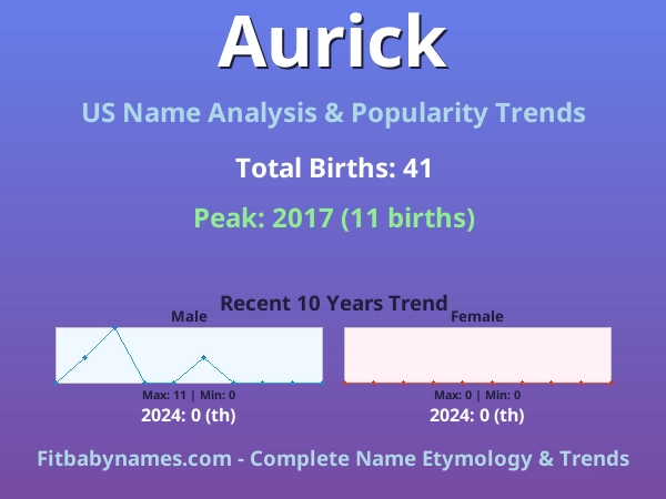 Infographic: Aurick name meaning, origin, and popularity trends in the United States (US baby name analysis chart)