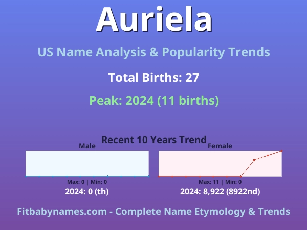 Infographic: Auriela name meaning, origin, and popularity trends in the United States (US baby name analysis chart)