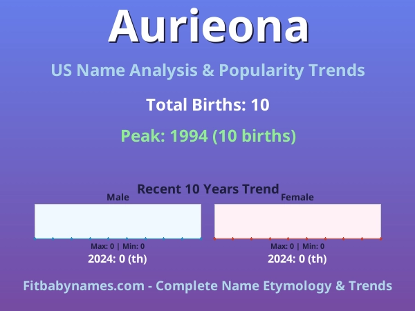 Infographic: Aurieona name meaning, origin, and popularity trends in the United States (US baby name analysis chart)