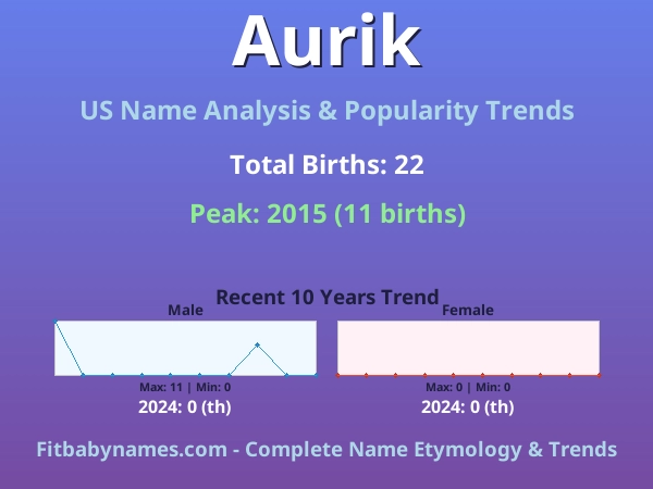 Infographic: Aurik name meaning, origin, and popularity trends in the United States (US baby name analysis chart)
