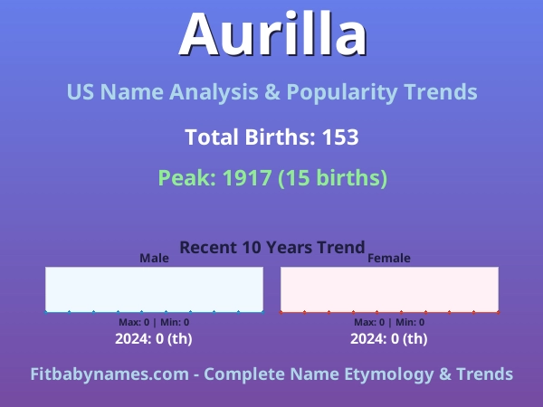 Infographic: Aurilla name meaning, origin, and popularity trends in the United States (US baby name analysis chart)