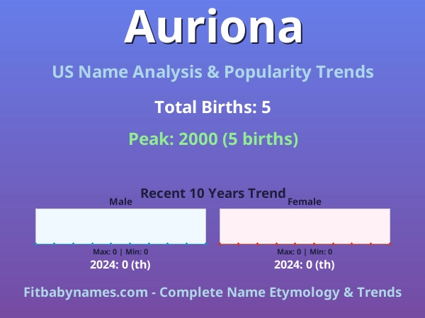Infographic: Auriona name meaning, origin, and popularity trends in the United States (US baby name analysis chart)