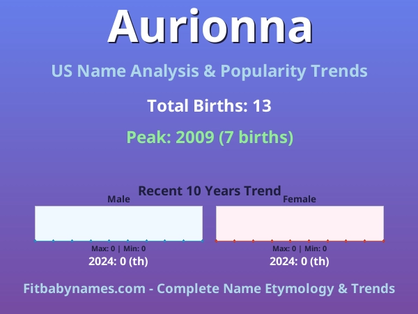 Infographic: Aurionna name meaning, origin, and popularity trends in the United States (US baby name analysis chart)