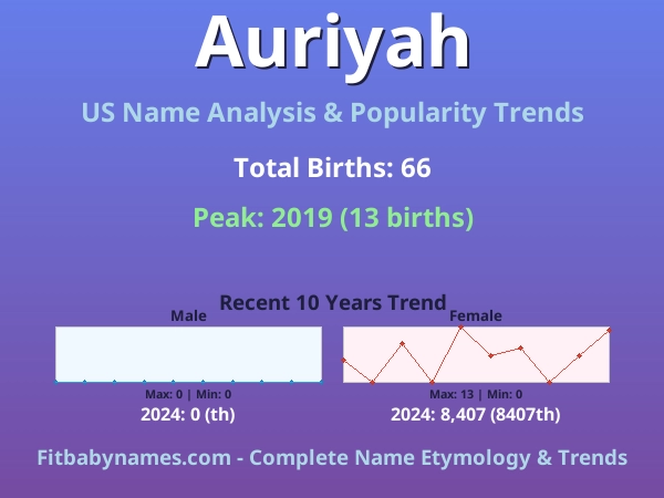 Infographic: Auriyah name meaning, origin, and popularity trends in the United States (US baby name analysis chart)