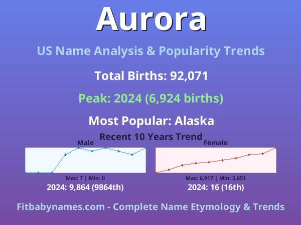 Infographic: Aurora name meaning, origin, and popularity trends in the United States (US baby name analysis chart)