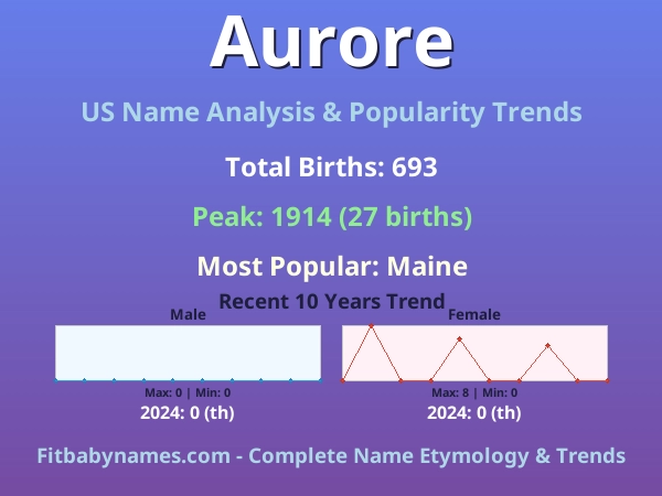 Infographic: Aurore name meaning, origin, and popularity trends in the United States (US baby name analysis chart)
