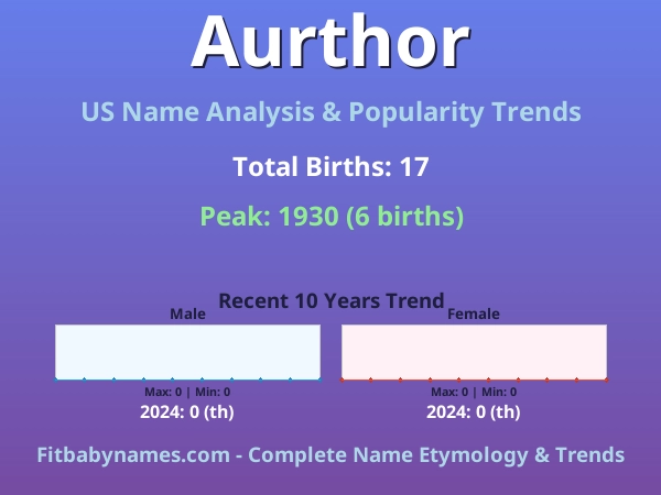 Infographic: Aurthor name meaning, origin, and popularity trends in the United States (US baby name analysis chart)
