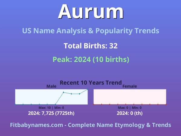 Infographic: Aurum name meaning, origin, and popularity trends in the United States (US baby name analysis chart)