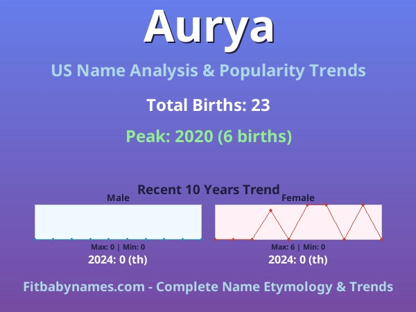 Infographic: Aurya name meaning, origin, and popularity trends in the United States (US baby name analysis chart)