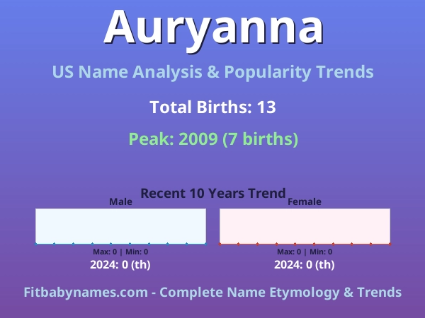 Infographic: Auryanna name meaning, origin, and popularity trends in the United States (US baby name analysis chart)