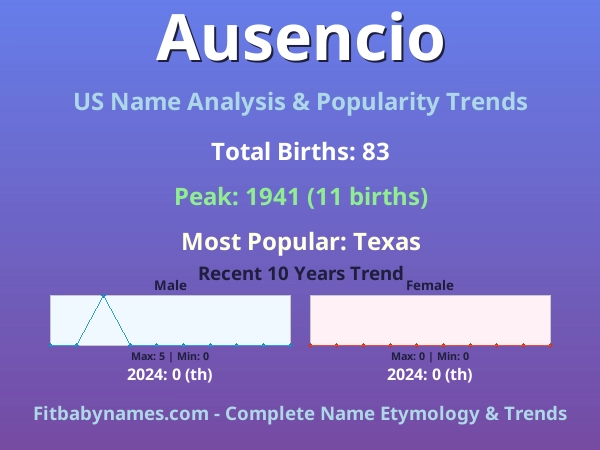 Infographic: Ausencio name meaning, origin, and popularity trends in the United States (US baby name analysis chart)