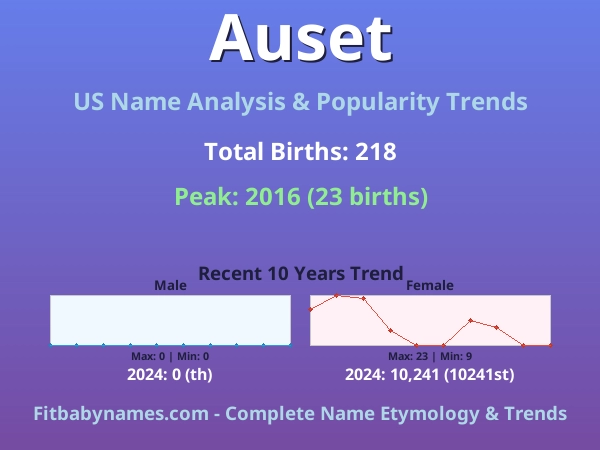 Infographic: Auset name meaning, origin, and popularity trends in the United States (US baby name analysis chart)