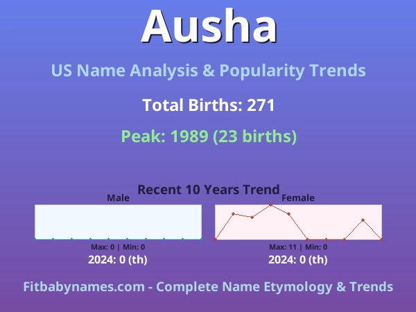 Infographic: Ausha name meaning, origin, and popularity trends in the United States (US baby name analysis chart)