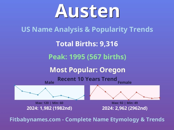 Infographic: Austen name meaning, origin, and popularity trends in the United States (US baby name analysis chart)