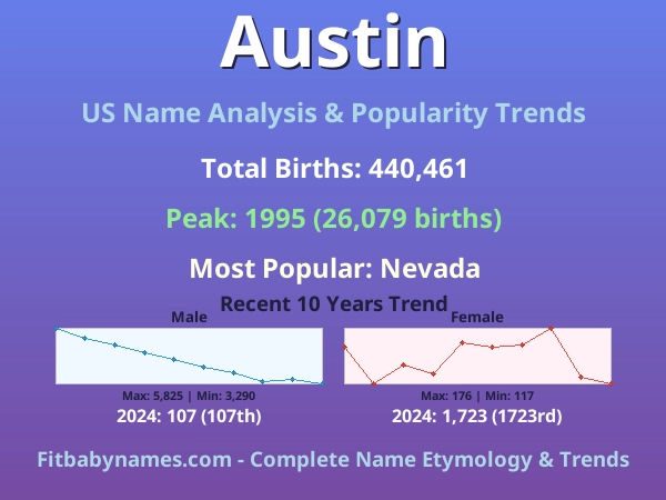 Infographic: Austin name meaning, origin, and popularity trends in the United States (US baby name analysis chart)