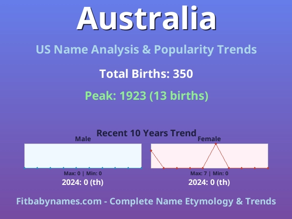 Infographic: Australia name meaning, origin, and popularity trends in the United States (US baby name analysis chart)