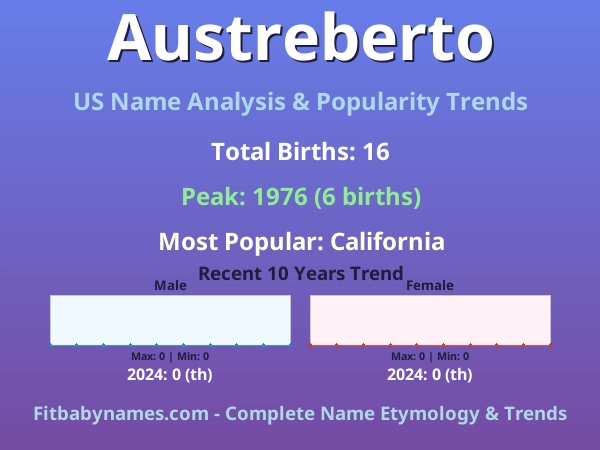 Infographic: Austreberto name meaning, origin, and popularity trends in the United States (US baby name analysis chart)