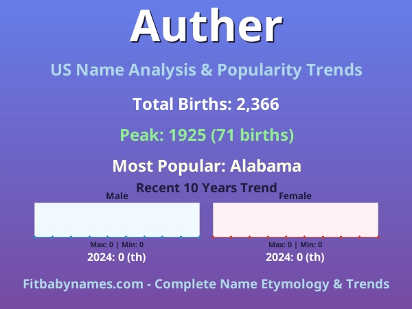 Infographic: Auther name meaning, origin, and popularity trends in the United States (US baby name analysis chart)