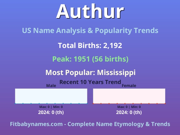 Infographic: Authur name meaning, origin, and popularity trends in the United States (US baby name analysis chart)