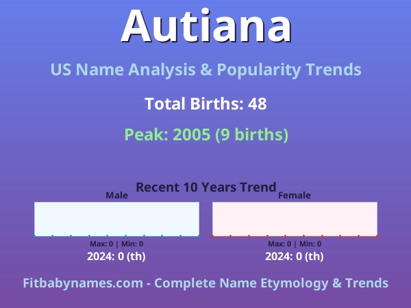 Infographic: Autiana name meaning, origin, and popularity trends in the United States (US baby name analysis chart)