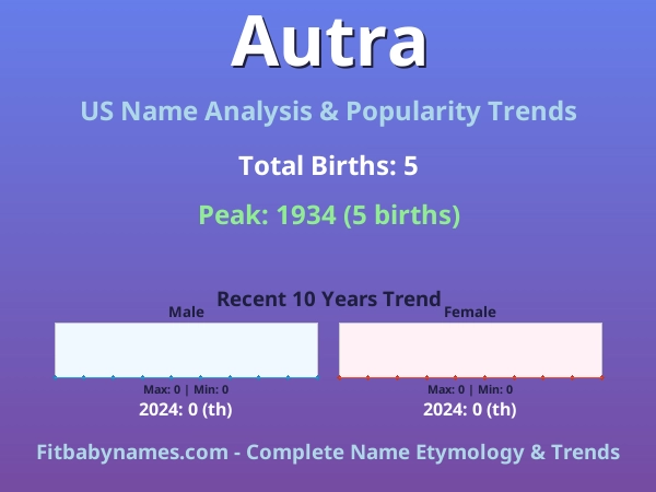 Infographic: Autra name meaning, origin, and popularity trends in the United States (US baby name analysis chart)