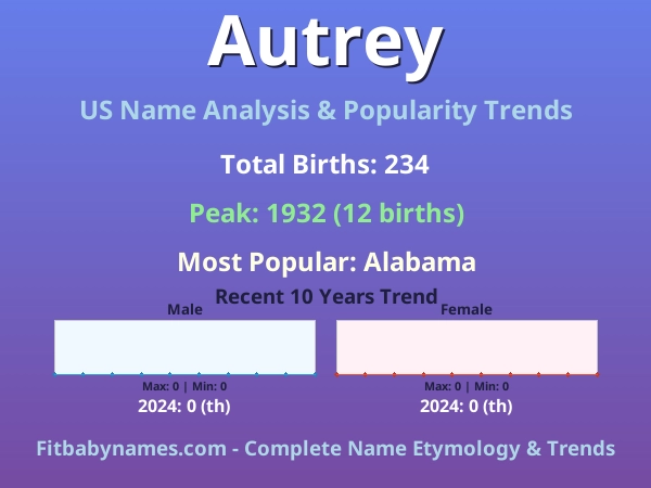 Infographic: Autrey name meaning, origin, and popularity trends in the United States (US baby name analysis chart)