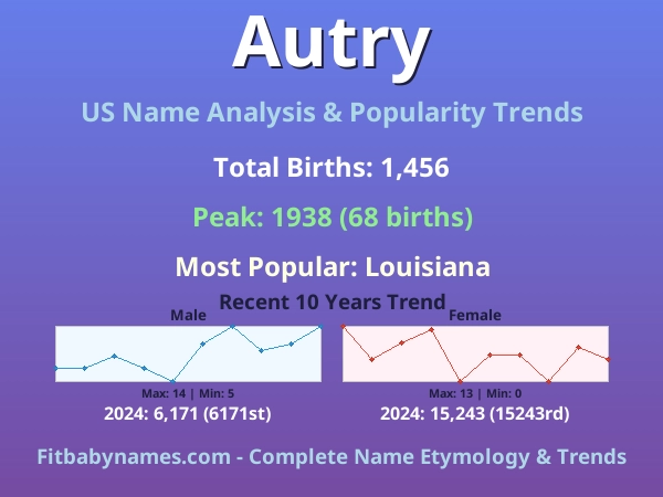 Infographic: Autry name meaning, origin, and popularity trends in the United States (US baby name analysis chart)