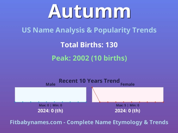 Infographic: Autumm name meaning, origin, and popularity trends in the United States (US baby name analysis chart)