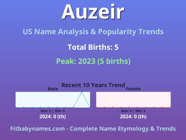 Infographic: Auzeir name meaning, origin, and popularity trends in the United States (US baby name analysis chart)