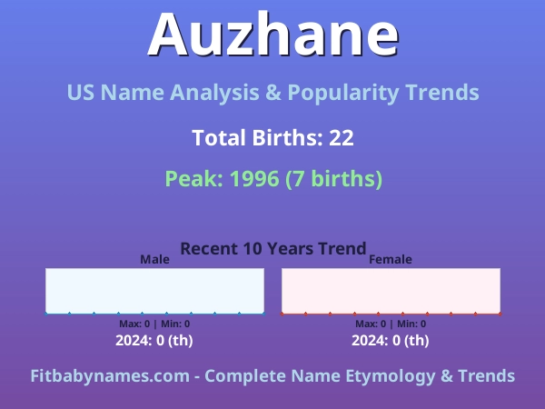 Infographic: Auzhane name meaning, origin, and popularity trends in the United States (US baby name analysis chart)