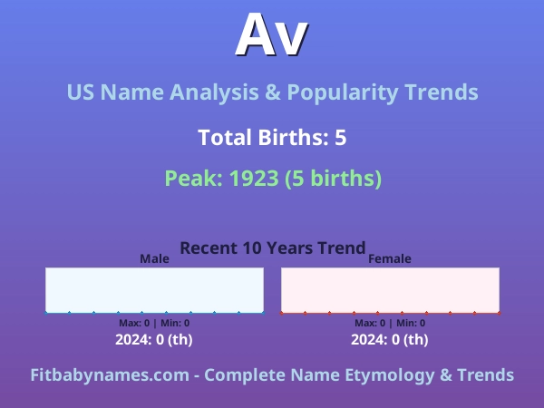 Infographic: Av name meaning, origin, and popularity trends in the United States (US baby name analysis chart)